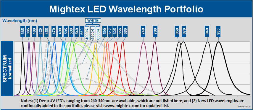 led wavelengths